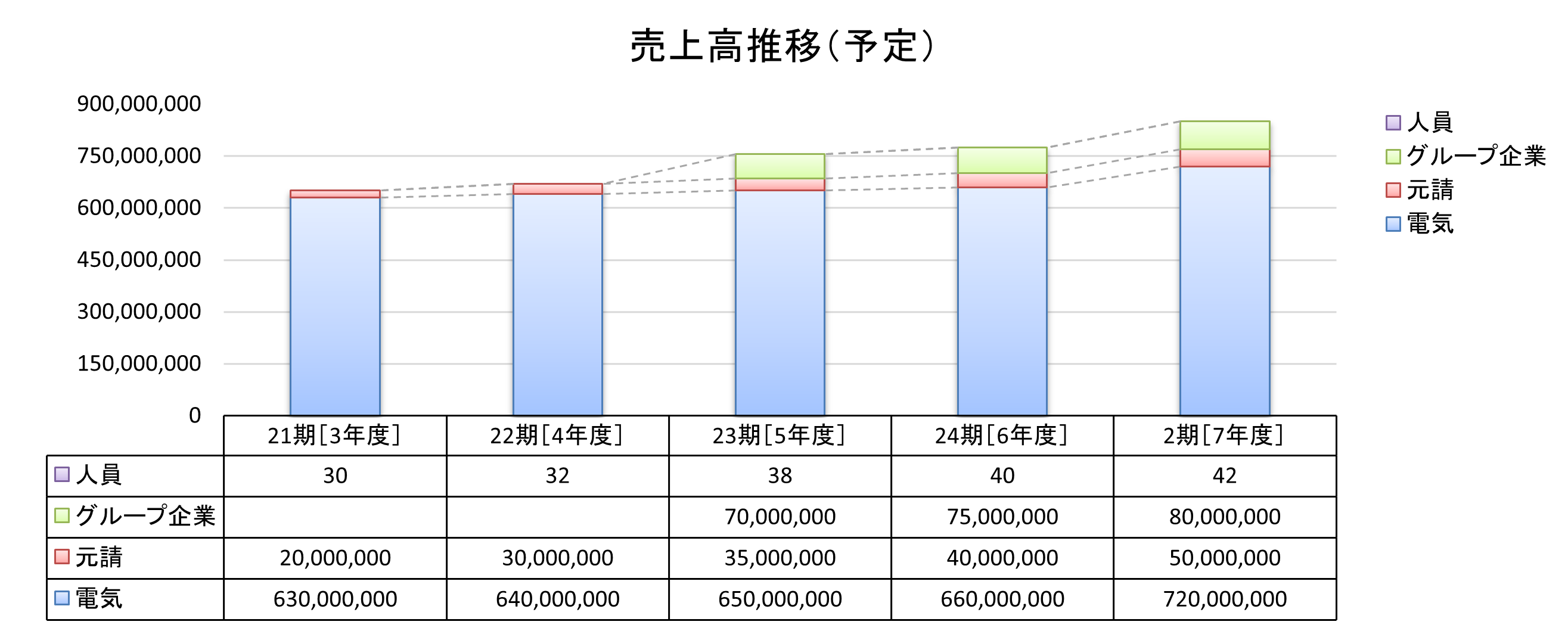 売上・人員計画